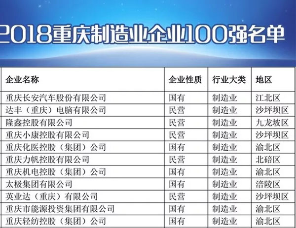 美心集团荣获2018重庆企业100强、制造业企业100强
