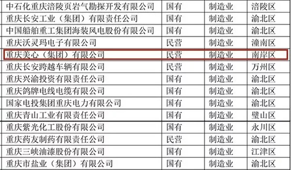 美心集团荣获2018重庆企业100强、制造业企业100强