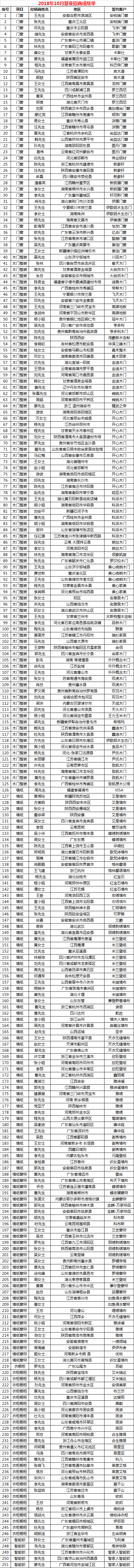 慧亚-家居热线10月份招商成绩单
