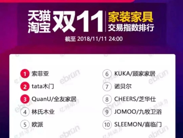 24小时2135亿！索菲亚8.1亿勇夺天猫美家销冠，双十一过亿家居品牌加盟通道重磅开启！