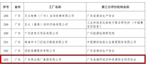 伟业门窗在第三批绿色制造名单中被认定为国家级“绿色工厂”