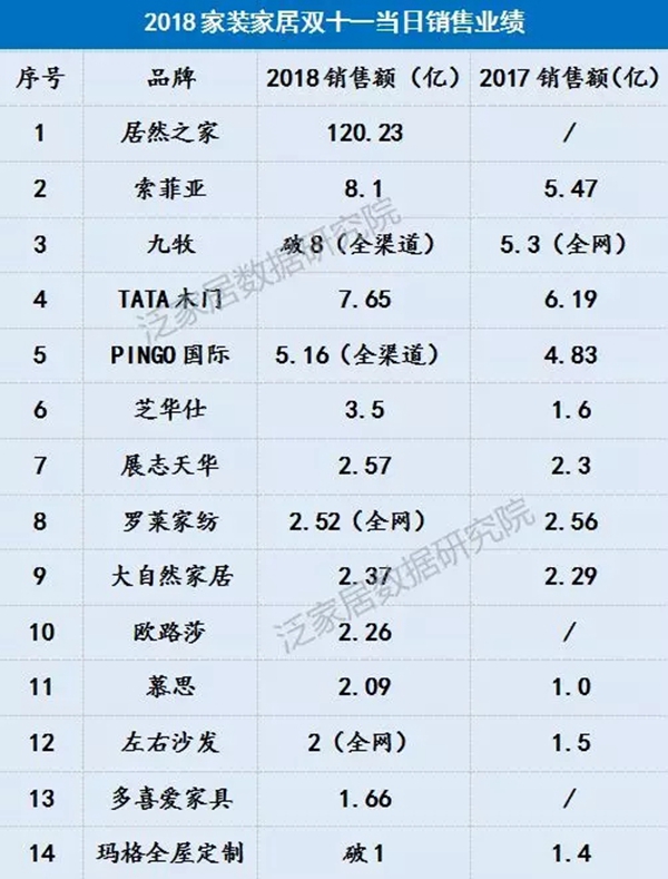 光有排名怎么够，有数据才过瘾！这些家居企业双十一业绩排名你看过没？