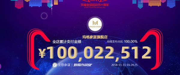 燃爆了!实木再疯狂!玛格双十一再度蝉联全屋定制类实木定制第一! 燃爆了!实木再疯狂!玛格双十一再度蝉联全屋定制类实木定制第一!