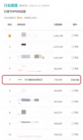 飞利浦智能锁的双十一第一年天猫京东双双进入行业榜单Top5！