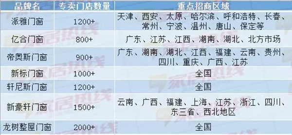探厂推荐:门窗品牌加盟如何选择,这一篇就够!