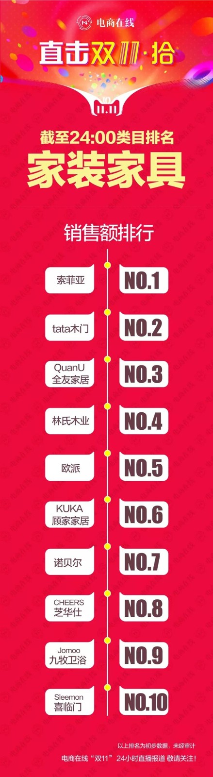 衣柜、橱柜同发力 索菲亚家居荣登双十一家装家具榜单榜首