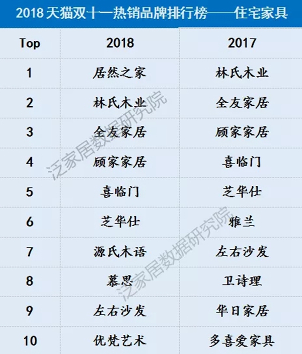 光有排名怎么够，有数据才过瘾！这些家居企业双十一业绩排名你看过没？