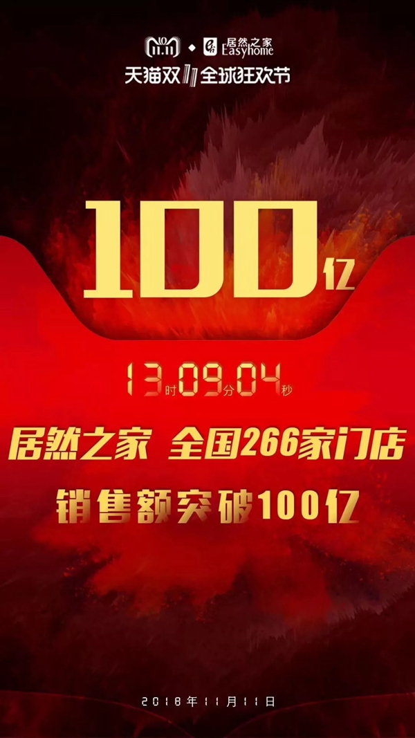 24小时2135亿！索菲亚8.1亿勇夺天猫美家销冠，双十一过亿家居品牌加盟通道重磅开启！
