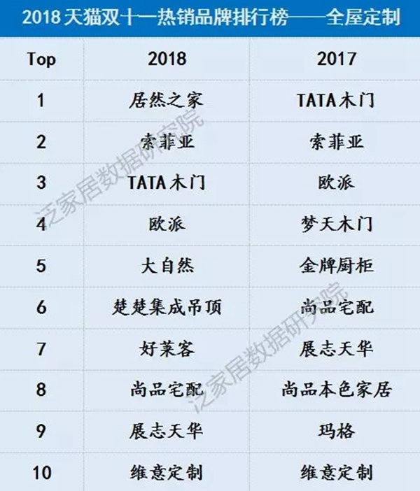 光有排名怎么够，有数据才过瘾！这些家居企业双十一业绩排名你看过没？