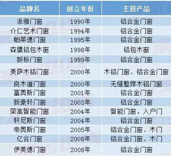 探厂推荐:门窗品牌加盟如何选择,这一篇就够!