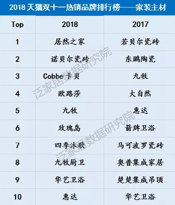 光有排名怎么够，有数据才过瘾！这些家居企业双十一业绩排名你看过没？