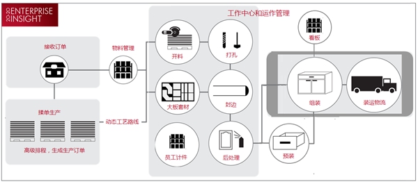 让全面、精细的生产管控体系成为家居企业的核心竞争力