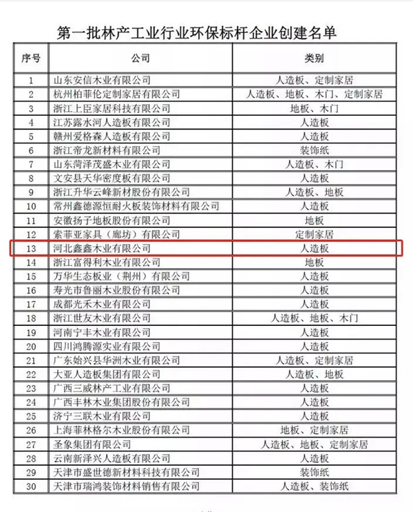 鑫鑫木业入选首批环保标杆企业 斩获河北重点龙头企业殊荣