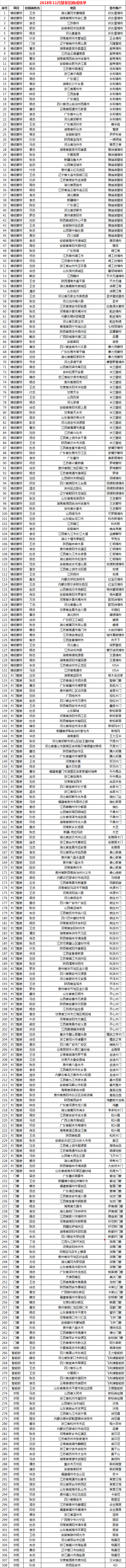 慧亚-家居热线11月份招商成绩单