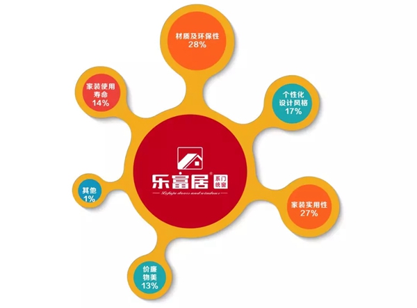 乐富居门窗：小年轻，现在喜欢的门窗都有那些特点？