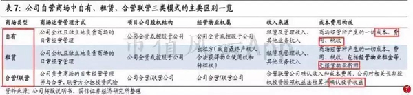 “包租婆”红星美凯龙:卖家具的卖成了A股最大地主