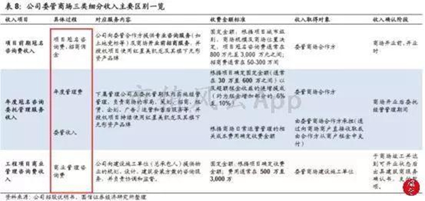“包租婆”红星美凯龙:卖家具的卖成了A股最大地主