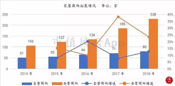 “包租婆”红星美凯龙:卖家具的卖成了A股最大地主