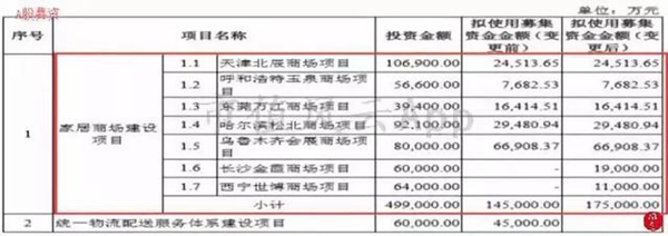 “包租婆”红星美凯龙:卖家具的卖成了A股最大地主