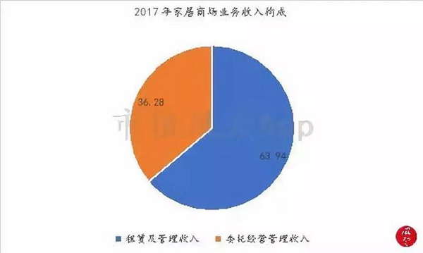 “包租婆”红星美凯龙:卖家具的卖成了A股最大地主