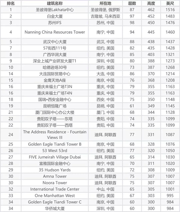 什么样的超高层设计才是好的设计?