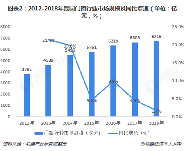 门窗行业增速放缓，定制化前景广阔