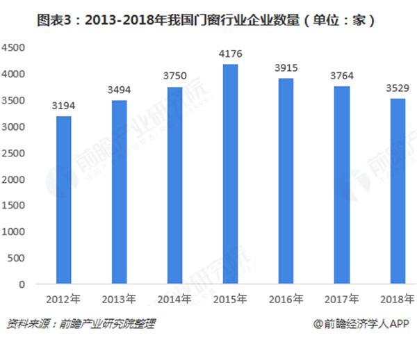 门窗行业增速放缓，定制化前景广阔
