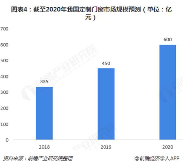 门窗行业增速放缓，定制化前景广阔