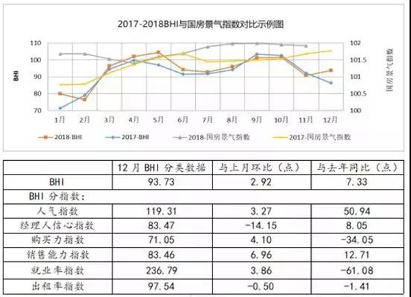2018年家居卖场累计销售额9661.6亿元，同比上涨5.32%，整体表现筑底趋稳
