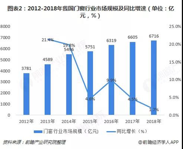 【报告】门窗行业增速放缓,定制化前景广阔