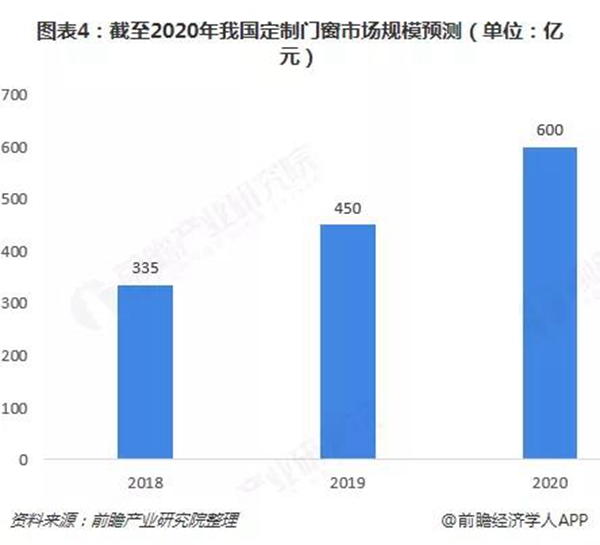 【报告】门窗行业增速放缓,定制化前景广阔