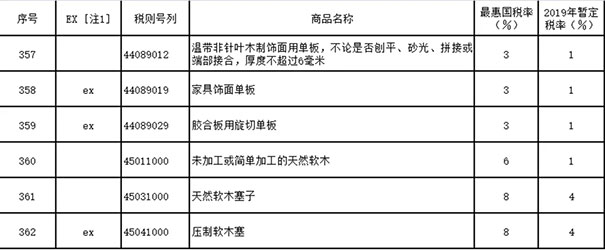 2019年涉及木材与木制品进出口关税税率