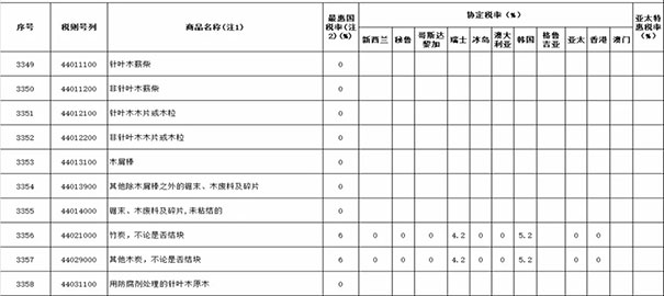 2019年涉及木材与木制品进出口关税税率