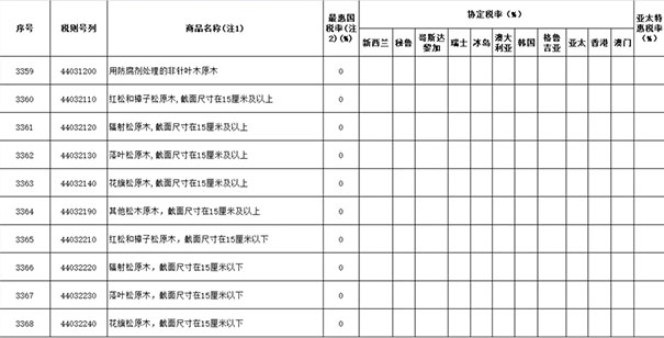 2019年涉及木材与木制品进出口关税税率