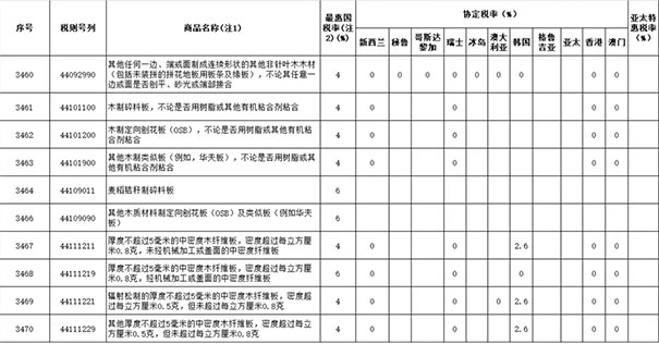 2019年涉及木材与木制品进出口关税税率