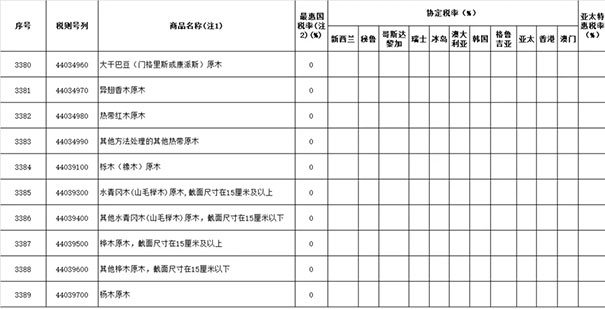 2019年涉及木材与木制品进出口关税税率