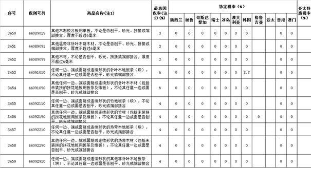 2019年涉及木材与木制品进出口关税税率