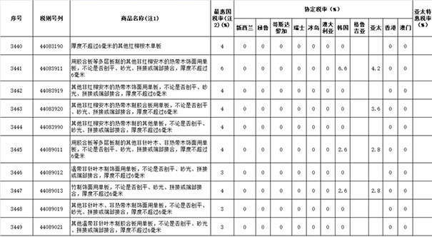 2019年涉及木材与木制品进出口关税税率