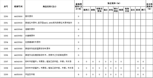 2019年涉及木材与木制品进出口关税税率