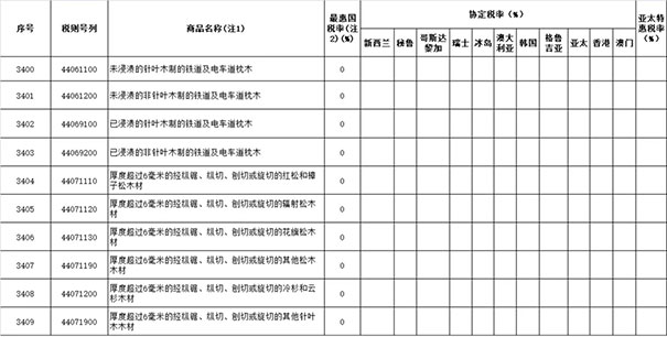 2019年涉及木材与木制品进出口关税税率