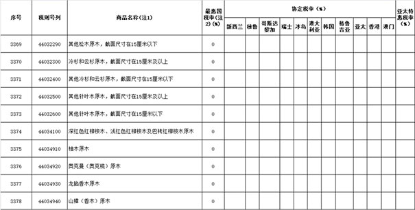 2019年涉及木材与木制品进出口关税税率