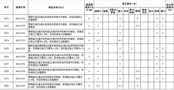 2019年涉及木材与木制品进出口关税税率