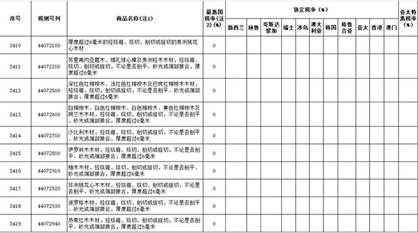 2019年涉及木材与木制品进出口关税税率