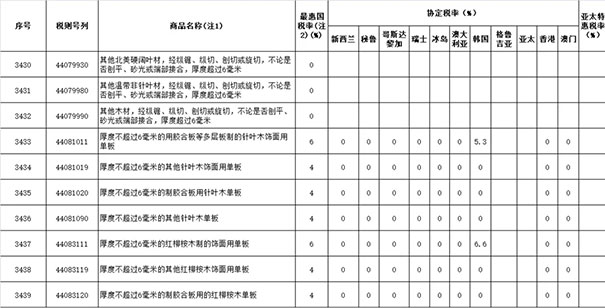 2019年涉及木材与木制品进出口关税税率