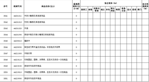 2019年涉及木材与木制品进出口关税税率