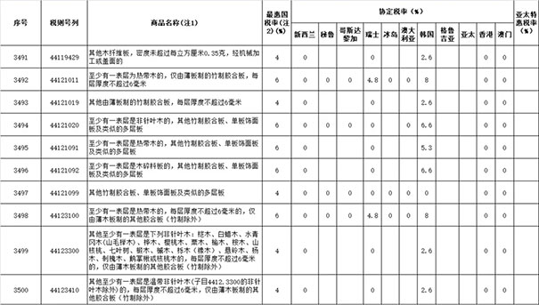 2019年涉及木材与木制品进出口关税税率