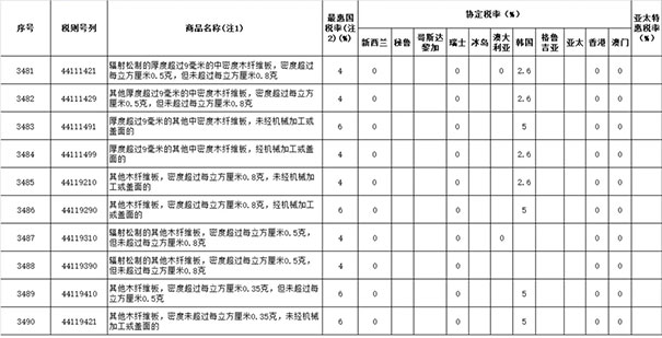2019年涉及木材与木制品进出口关税税率