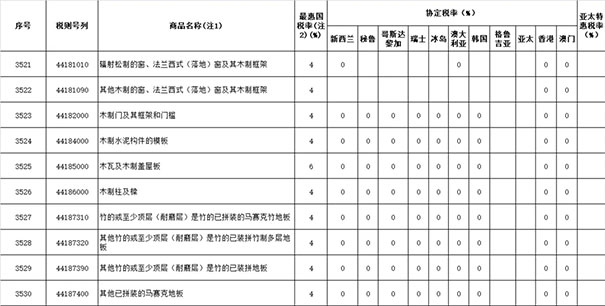 2019年涉及木材与木制品进出口关税税率