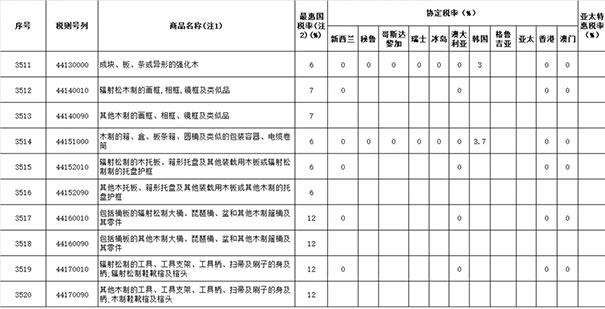 2019年涉及木材与木制品进出口关税税率