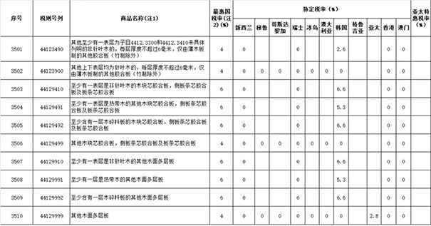 2019年涉及木材与木制品进出口关税税率